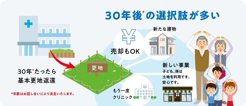 岡田組の事業用定期借地契約なら!